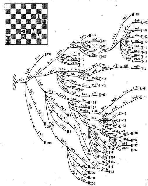 A decision tree diagram of moves in a chess game