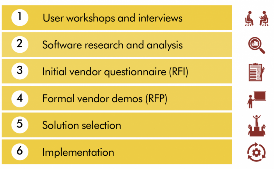 User workshops and interviews, Software research and analysis, Initla vendor quesitonaire, Formal vendor demos, SOlution selection, Implementation