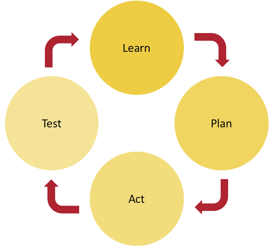 A typical iterative deisgn cycle. Learn, Plan, Act, Test.